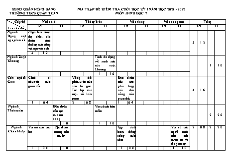 Đề kiểm tra cuối học kì 1 môn Sinh học 7 - Năm học 2021-2022 - Trần Thị Ánh Nguyệt (Có đáp án + Ma trận)