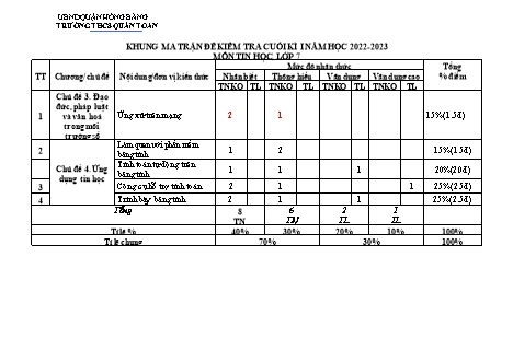 Đề kiểm tra cuối học kì 1 môn Tin học 7 - Năm học 2022-2023 - Nguyễn Thị Vân Hải (Có đáp án + Ma trận)