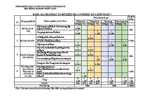 Đề kiểm tra cuối học kì 1 môn Toán 7 - Năm học 2022-2023 - Bùi Thị Thuận (Có đáp án + Ma trận)