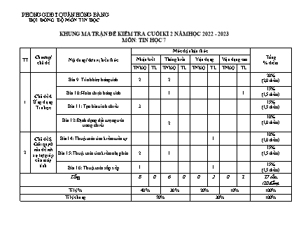 Đề kiểm tra cuối học kì 2 môn Tin học 7 - Năm học 2022-2023 - Bùi Thị Thuận (Có đáp án + Ma trận)