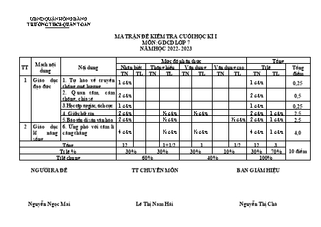 Đề kiểm tra cuối kì 1 môn Giáo dục công dân 7 - Năm học 2022-2023 - Nguyễn Ngọc Mai (Có đáp án + Ma trận)