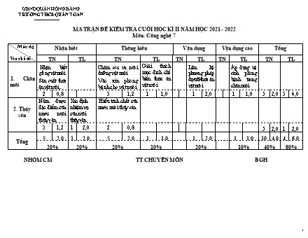 Đề kiểm tra cuối kì 2 môn Công nghệ 7 - Năm học 2021-2022 - Lê Thị Hải Yến (Có đáp án + Ma trận)