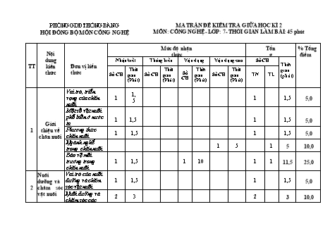Đề kiểm tra giữa học kì 2 môn Công nghệ 7 - Năm học 2022-2023 - Bùi Thị Thuận (Có đáp án + Ma trận)